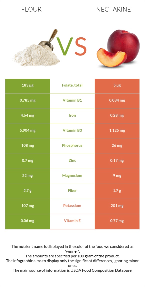 Flour vs Nectarine infographic