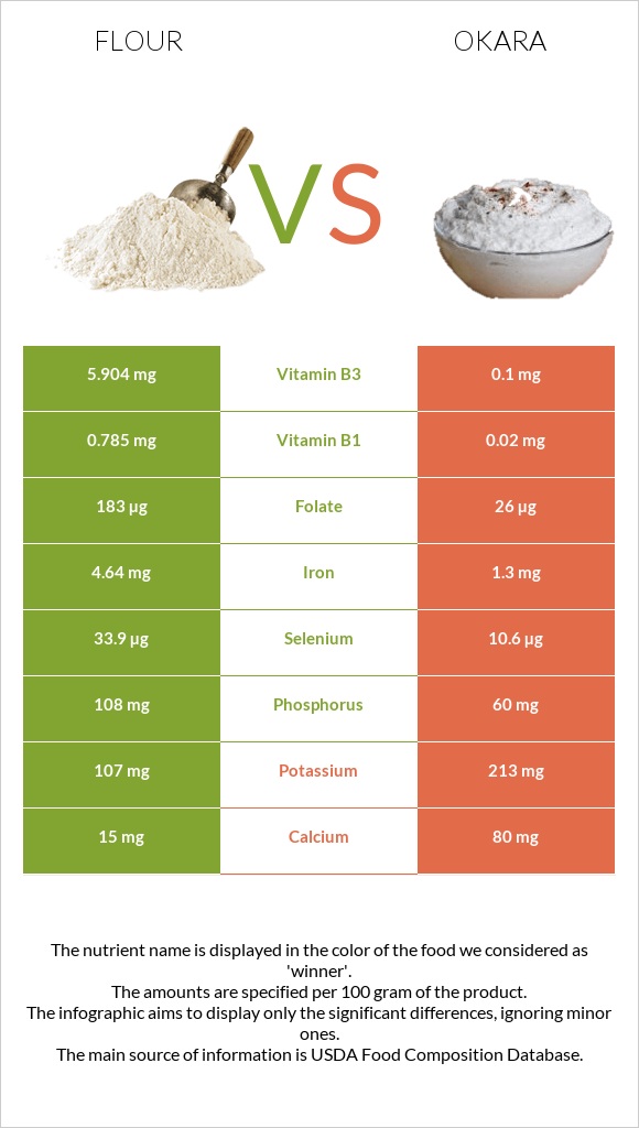Flour vs Okara infographic