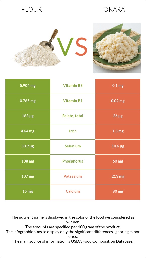 Ալյուր vs Okara infographic