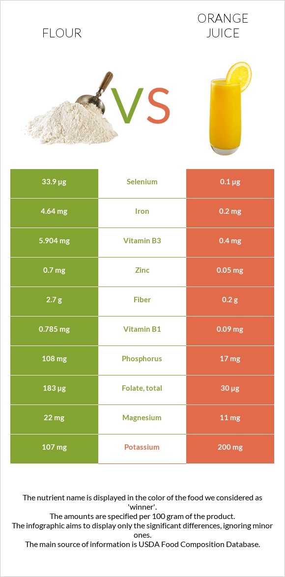 Flour vs Orange juice infographic