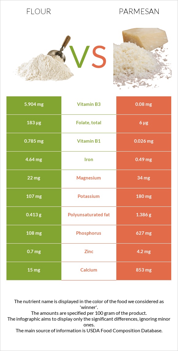 Ալյուր vs Պարմեզան infographic