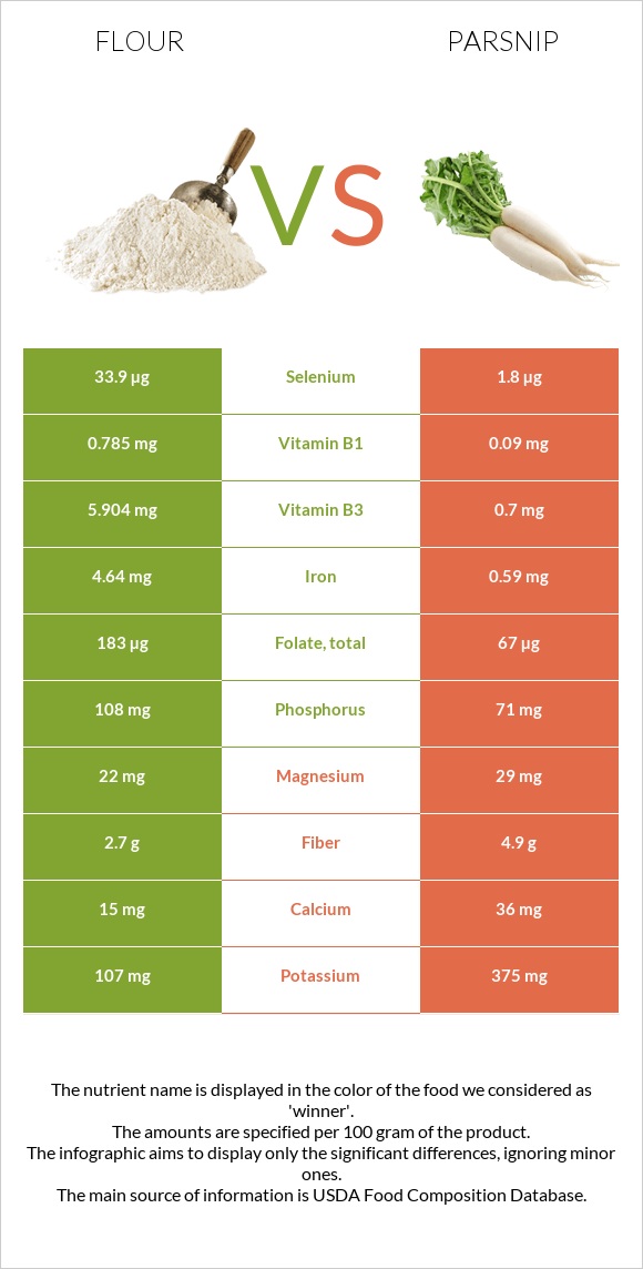 Flour vs Parsnip infographic