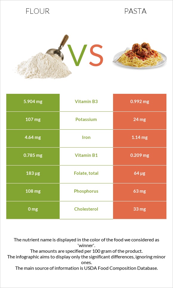 Flour vs Pasta infographic