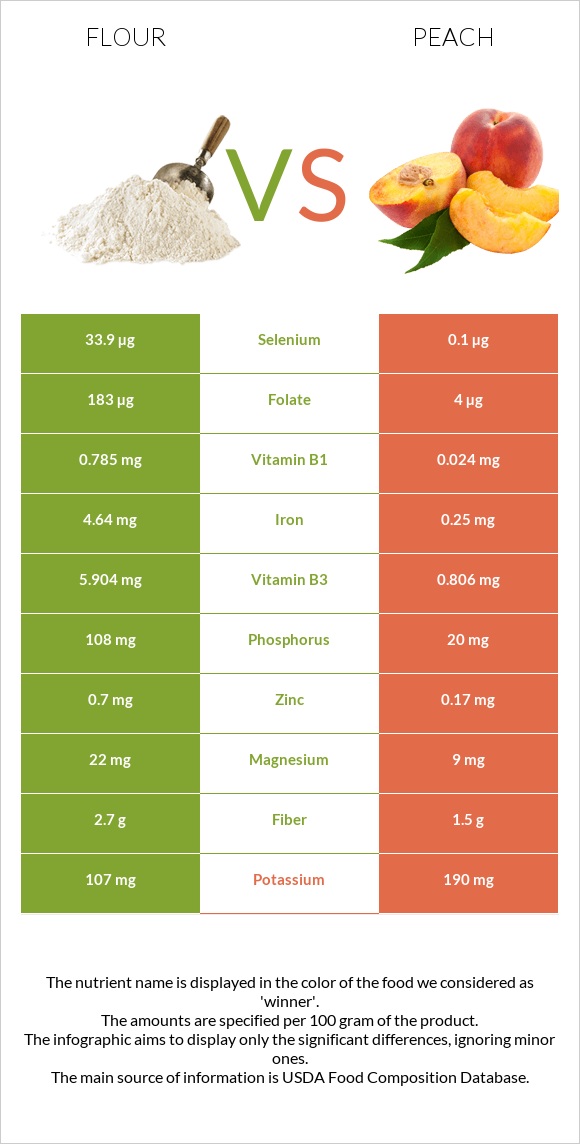 Flour vs Peach infographic