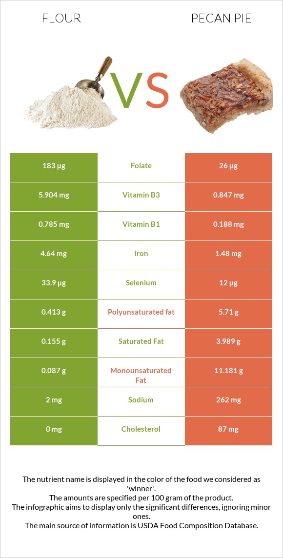 Flour vs Pecan pie infographic