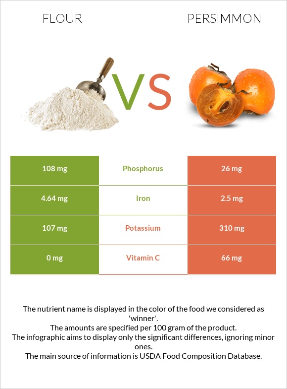 Flour vs Persimmon infographic