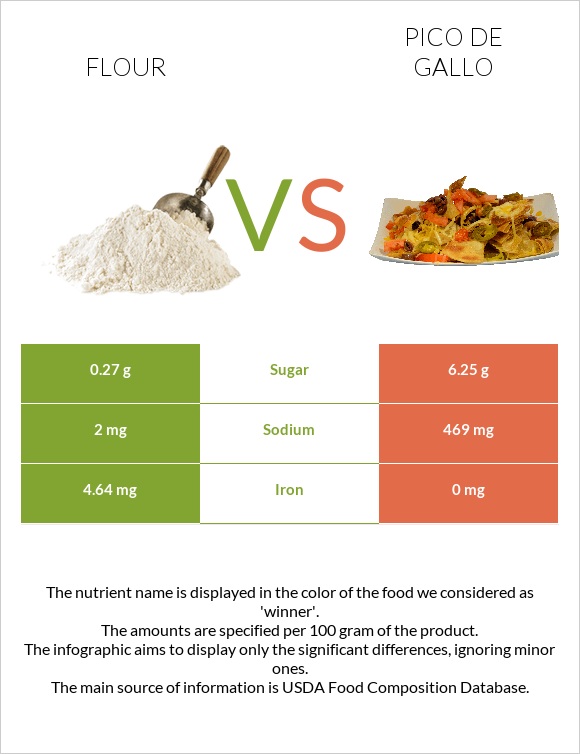 Flour vs Pico de gallo infographic