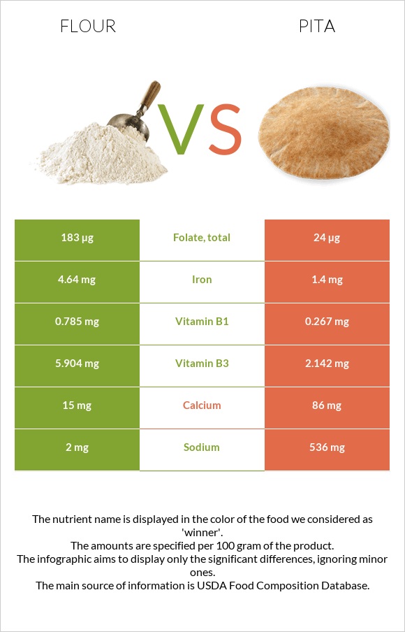 Flour vs Pita infographic