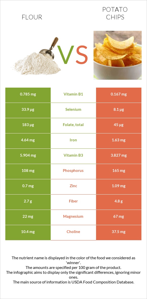 Flour vs Potato chips infographic