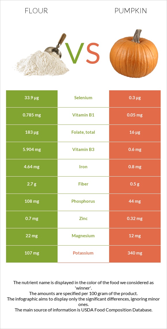 Flour vs Pumpkin infographic