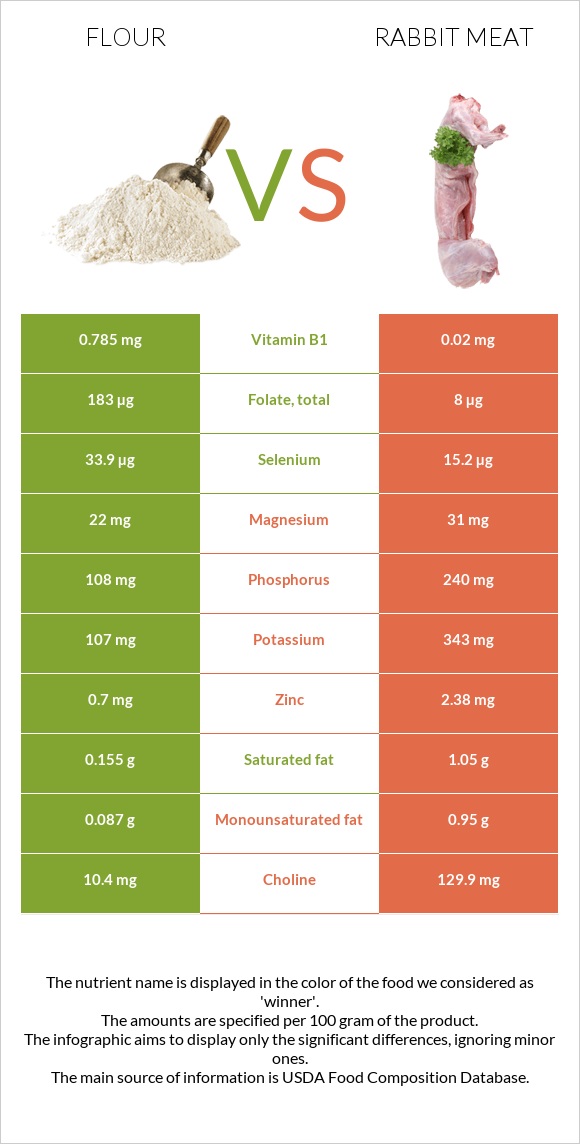 Ալյուր vs Նապաստակի միս infographic