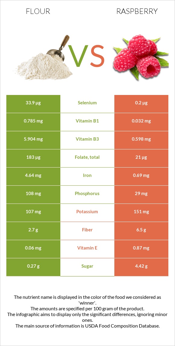 Ալյուր vs Ազնվամորի infographic