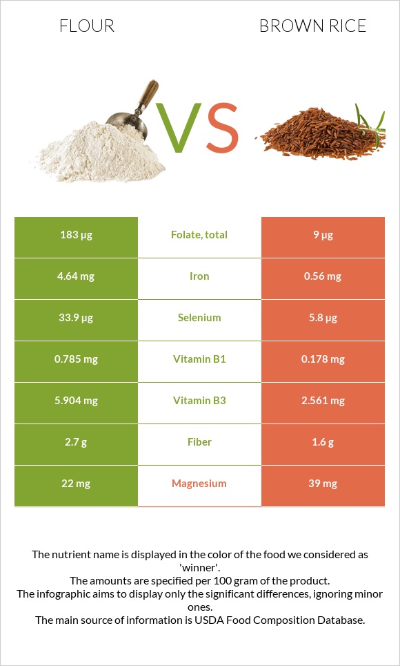Flour vs Brown rice infographic