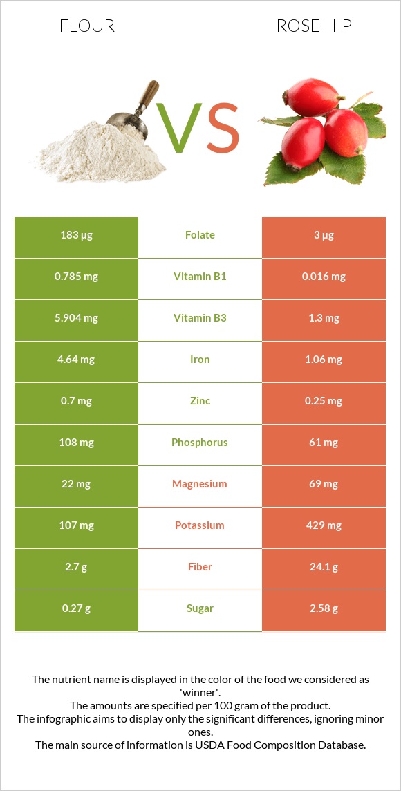 Flour vs Rose hip infographic