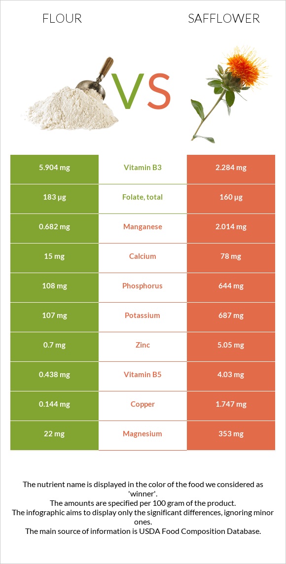 Ալյուր vs Կանճրակ infographic