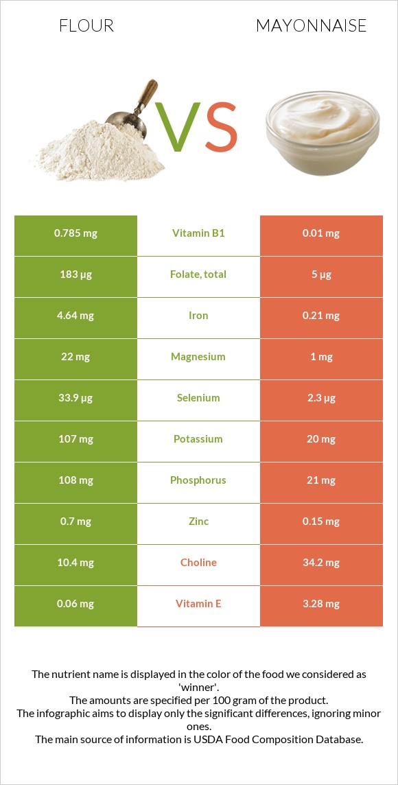 Flour vs Mayonnaise infographic