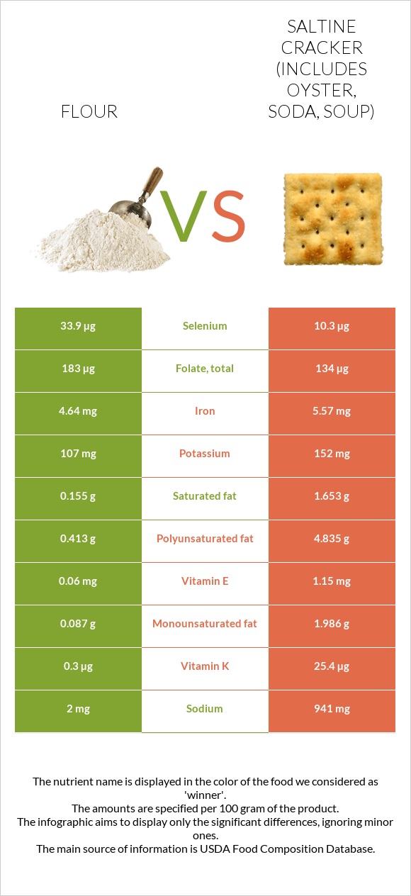 Flour vs Saltine cracker (includes oyster, soda, soup) infographic