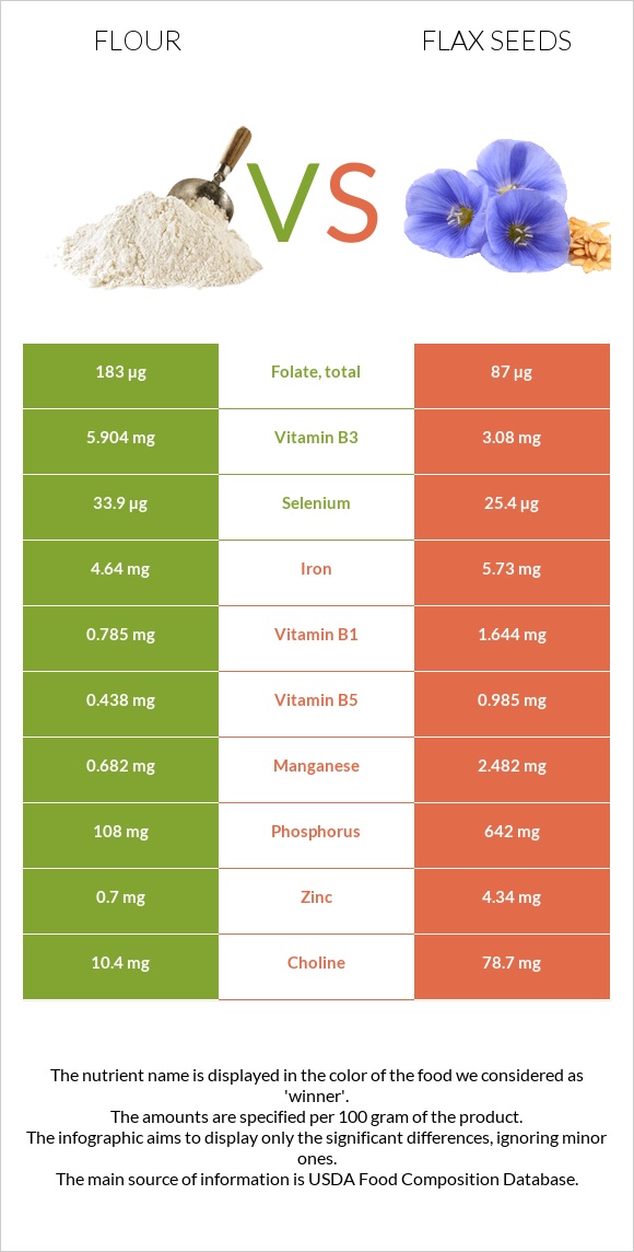 Flour vs Flax infographic