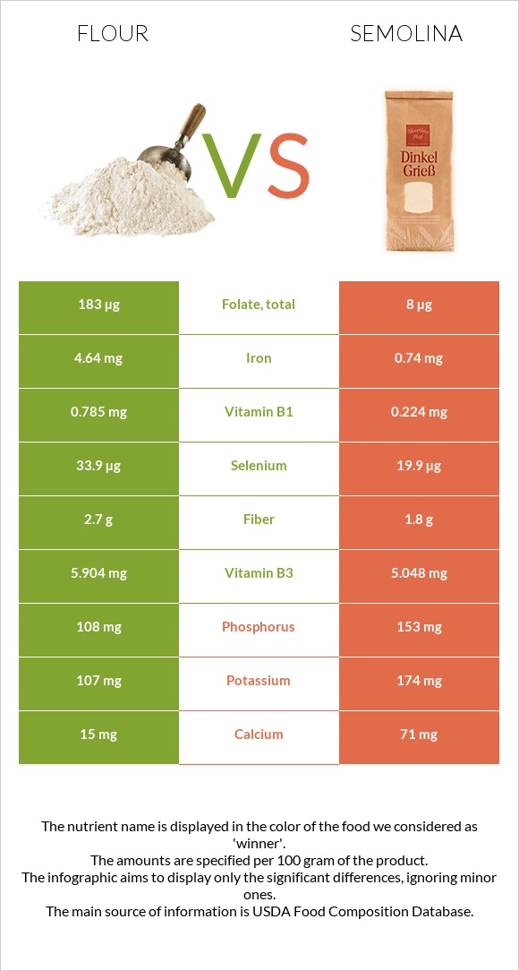 Flour vs Semolina infographic