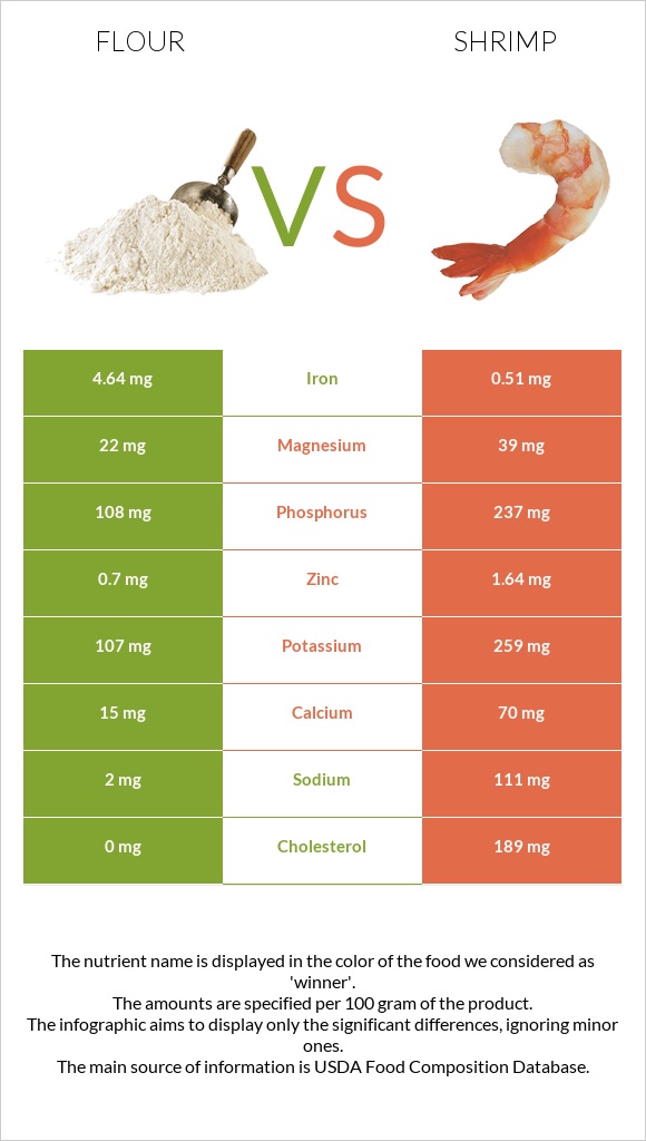 Flour vs Shrimp infographic