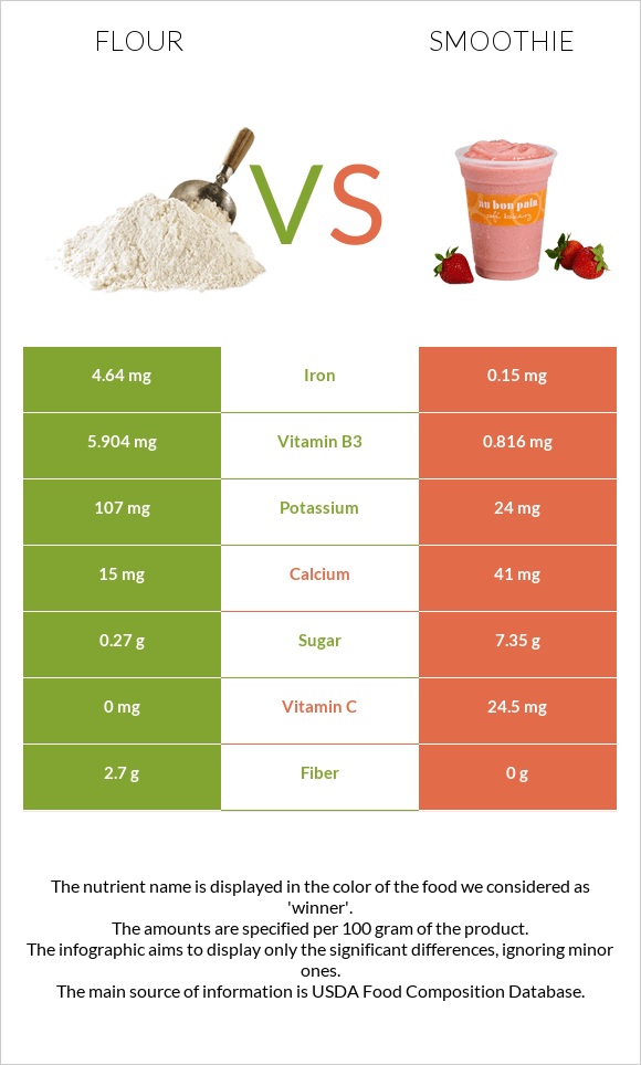 Flour vs Smoothie infographic