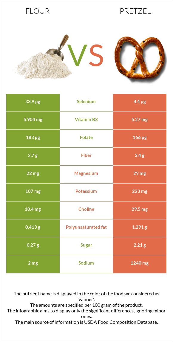 Flour vs Pretzel infographic
