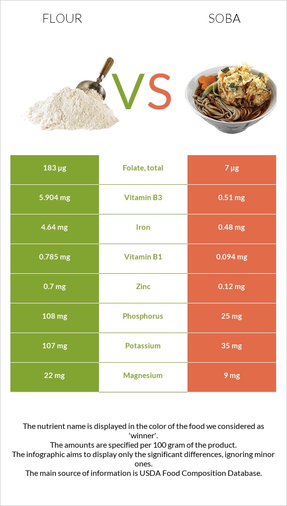 Ալյուր vs Սոբա (ուտեստ) infographic