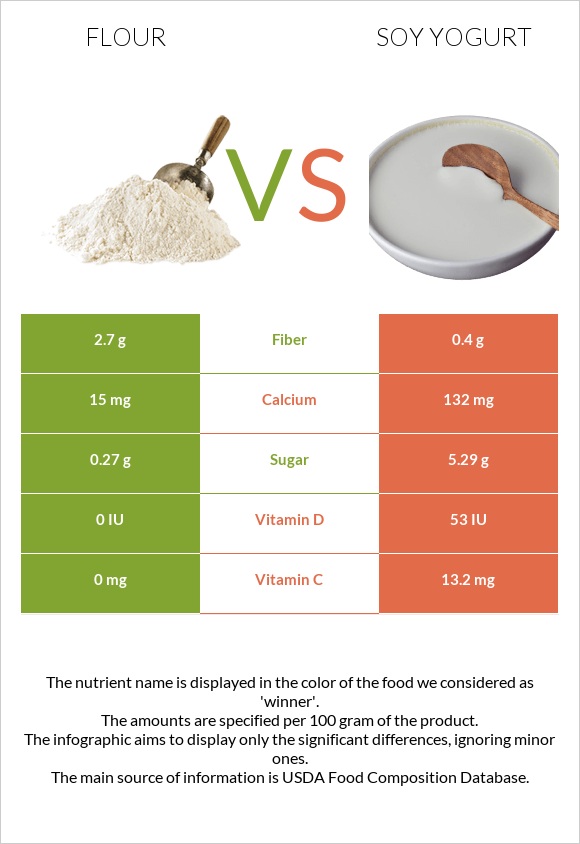 Flour vs Soy yogurt infographic