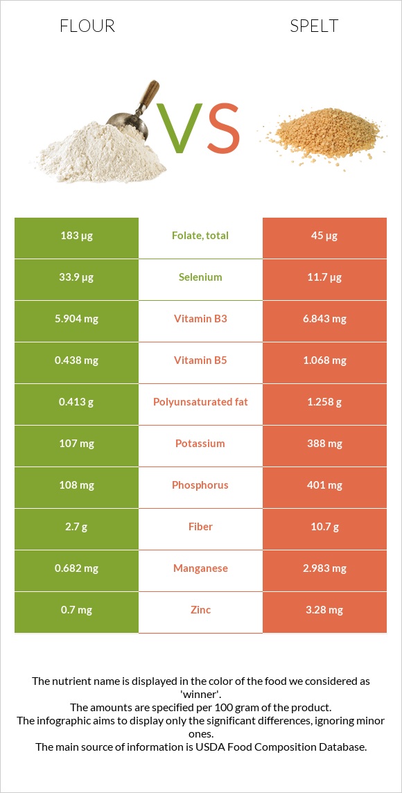 Flour vs Spelt infographic
