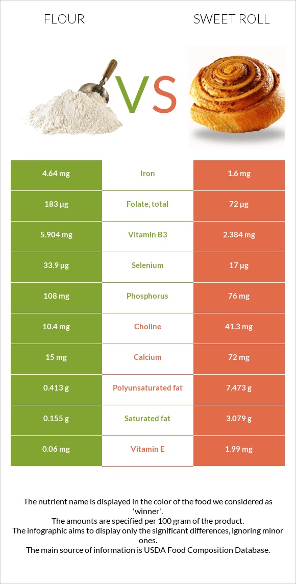 Ալյուր vs Քաղցր ռոլ infographic