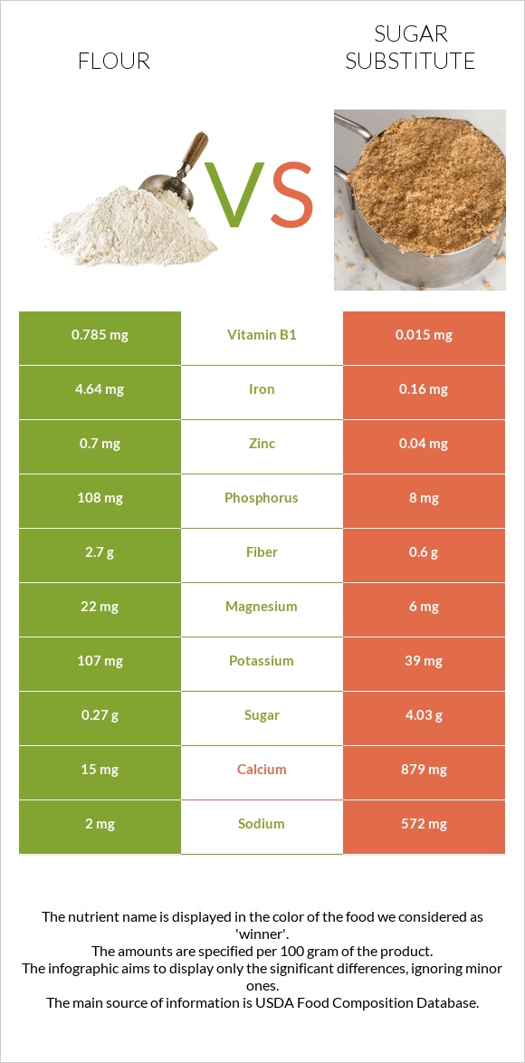 Flour vs Sugar substitute infographic