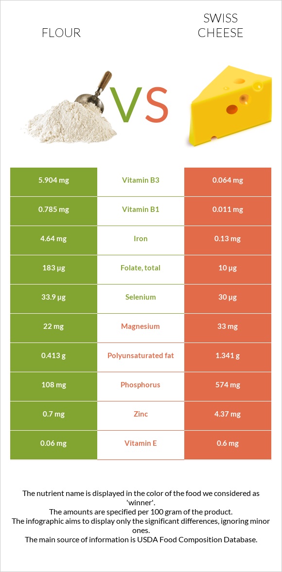 Ալյուր vs Շվեյցարական պանիր infographic