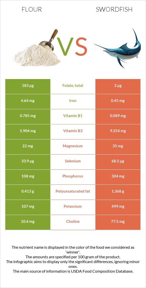 Flour vs Swordfish infographic