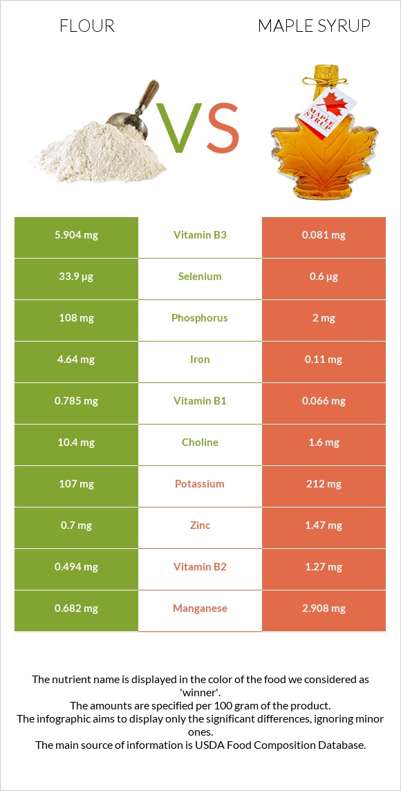 Ալյուր vs Maple syrup infographic