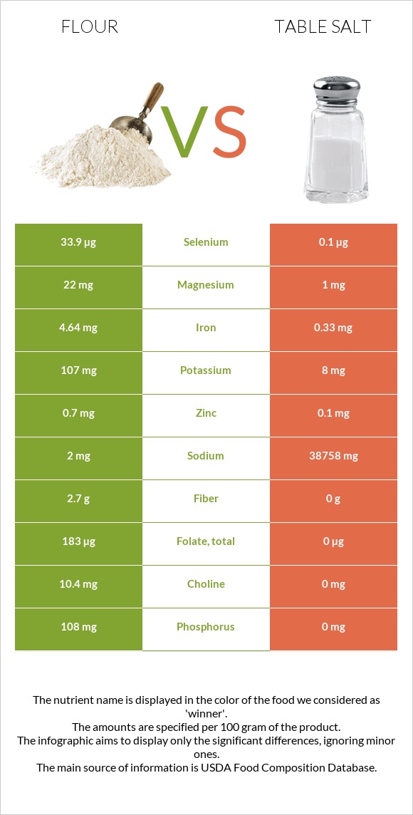 Flour vs Table salt infographic