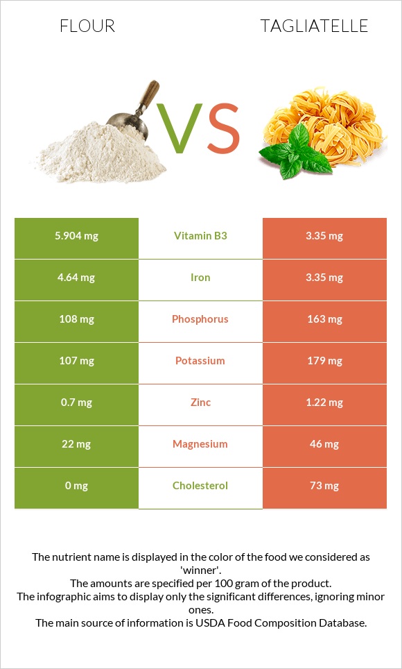 Flour vs Tagliatelle infographic