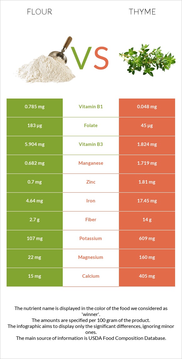 Flour vs Thyme infographic