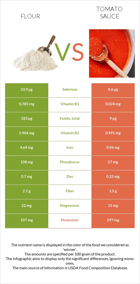 Flour vs Tomato sauce infographic