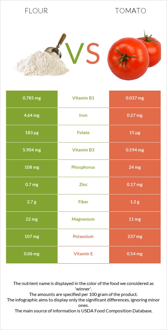 Flour vs Tomato infographic
