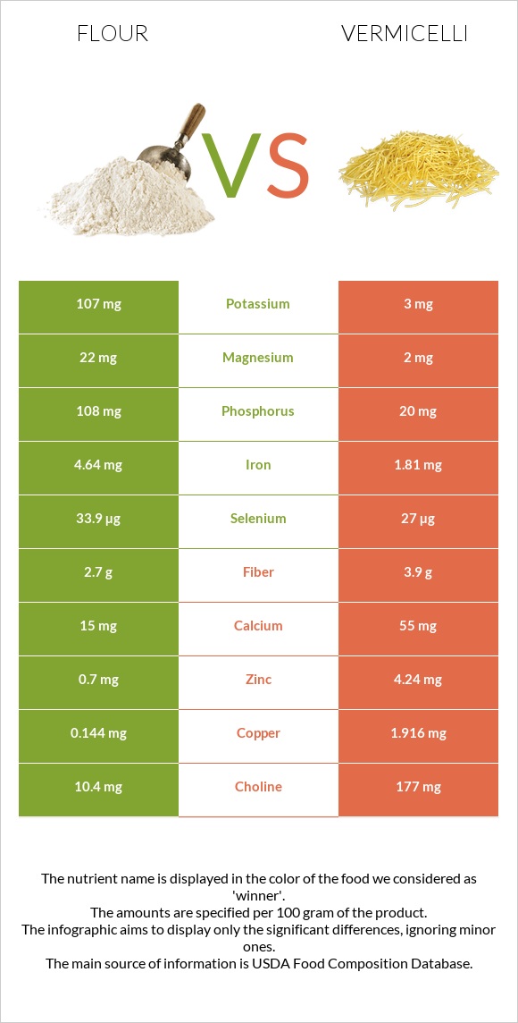 Ալյուր vs Վերմիշել infographic