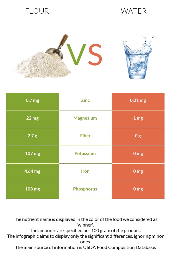 Ալյուր vs Ջուր infographic