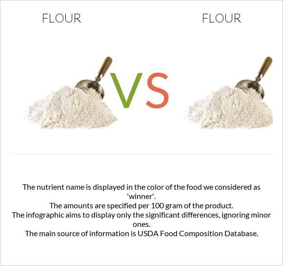 Flour vs Flour infographic