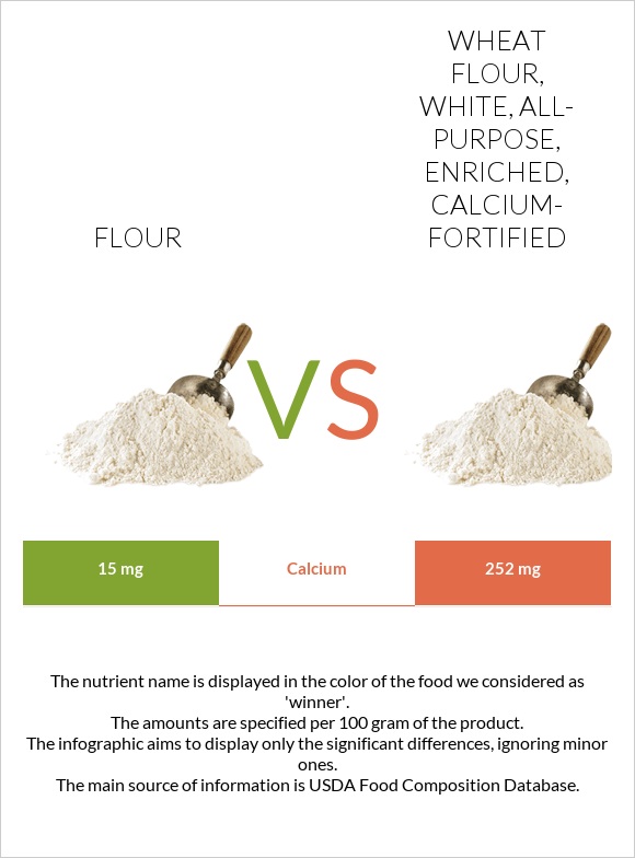 Flour vs. Wheat flour, white, allpurpose, enriched, calciumfortified