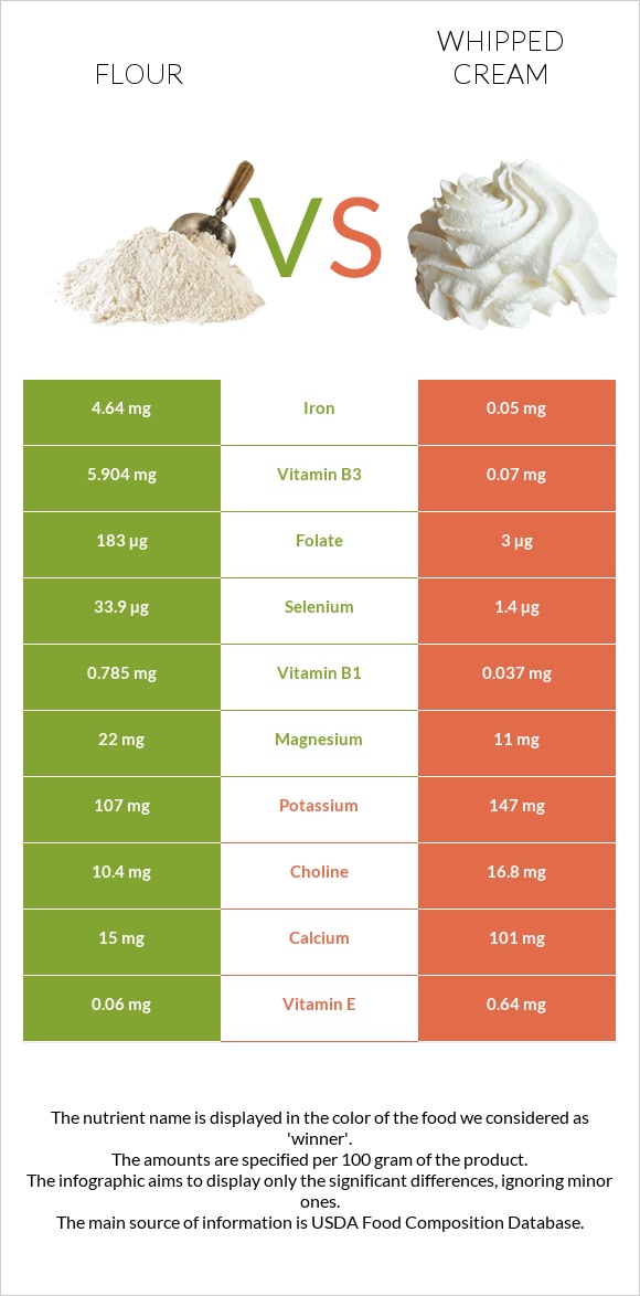 Flour vs Whipped cream infographic