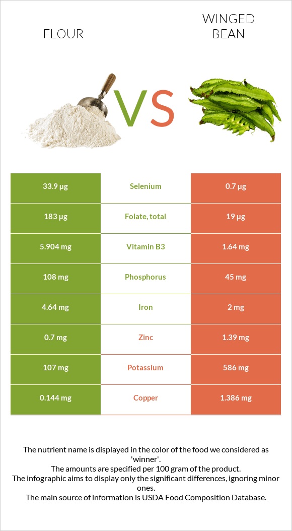 Ալյուր vs Թևաոր լոբի infographic