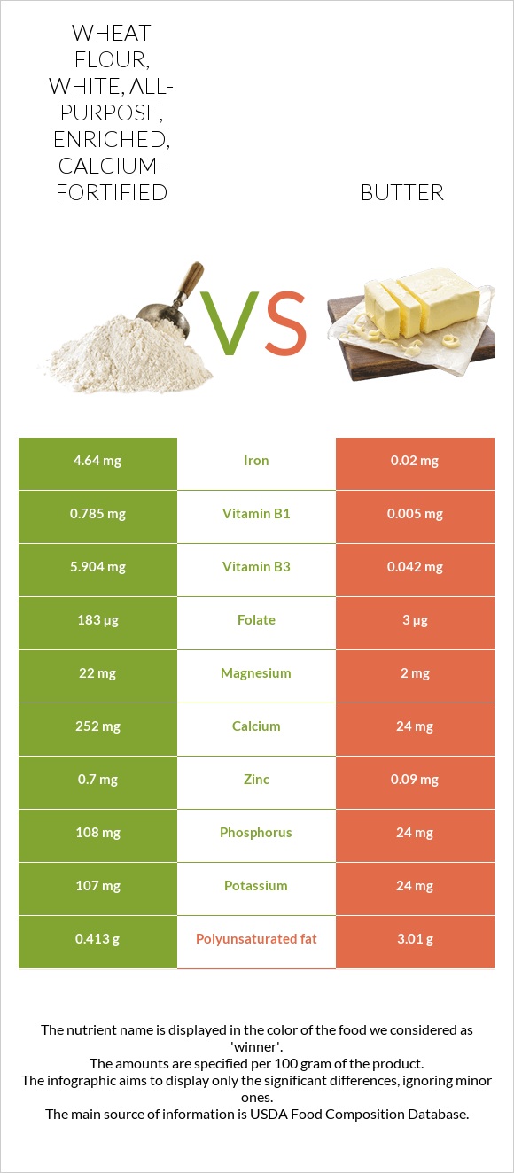 Wheat flour, white, all-purpose, enriched, calcium-fortified vs Կարագ infographic