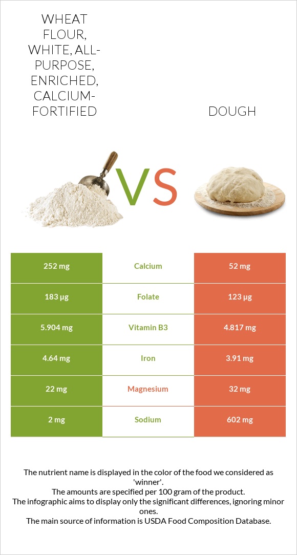 Wheat flour, white, all-purpose, enriched, calcium-fortified vs Dough infographic