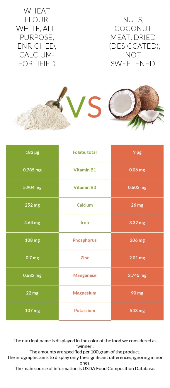 Wheat flour, white, all-purpose, enriched, calcium-fortified vs Nuts, coconut meat, dried (desiccated), not sweetened infographic