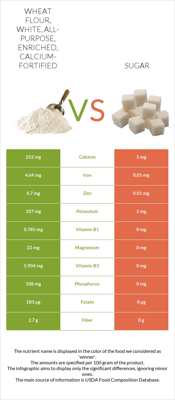 Wheat flour, white, all-purpose, enriched, calcium-fortified vs Sugar infographic