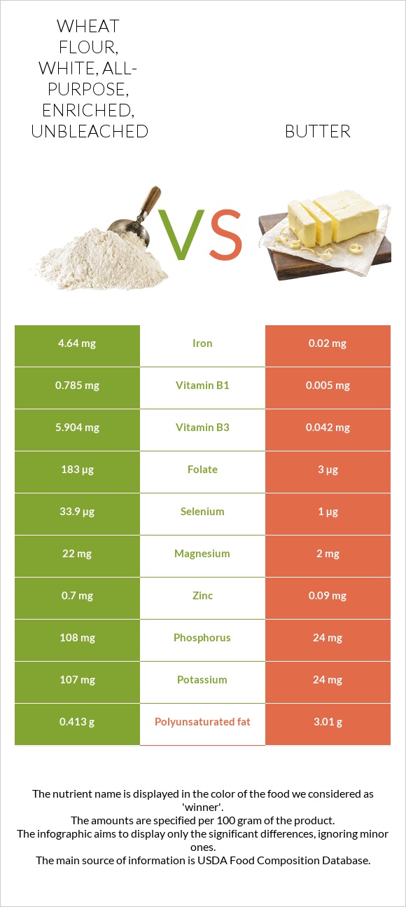 Wheat flour, white, all-purpose, enriched, unbleached vs Butter infographic